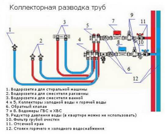 Разводка труб водоснабжения в квартире – коллекторная или последовательная, составляем схему