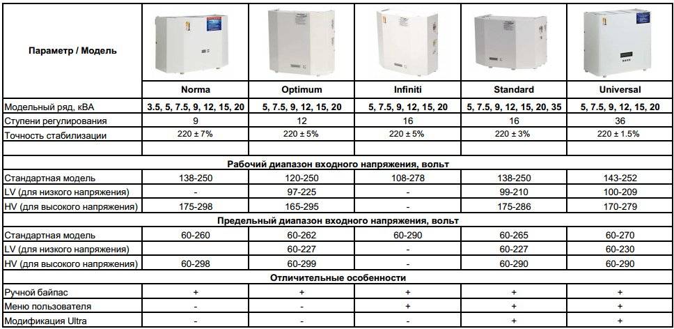 Как подобрать стабилизатор напряжения для частного дома или квартиры?