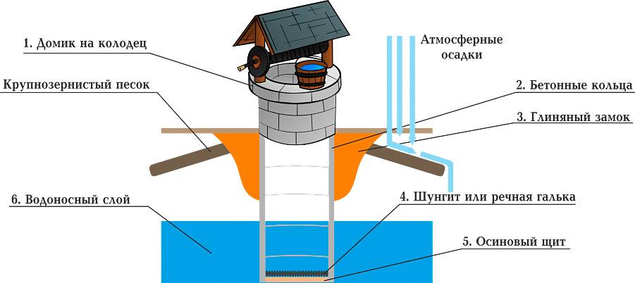 Что из себя представляют колодцы для воды из бетонных колец