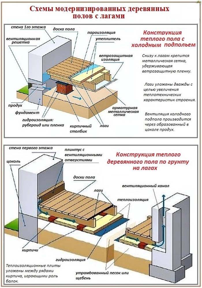 Как правильно утеплить деревянный пол своими руками, теплоизоляционные материалы, этапы утепления деревянного пола.