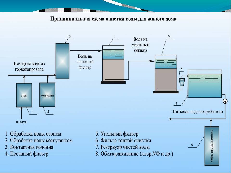 Современные эффективные способы обеззараживания воды