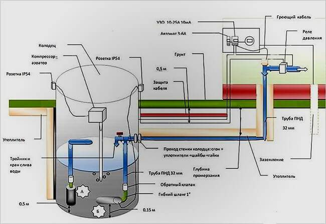 Схема проведения воды в дом из колодца