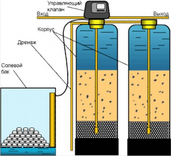 Обзор магистральных фильтров для умягчения жесткой воды: характеристики, цены, плюсы и минусы