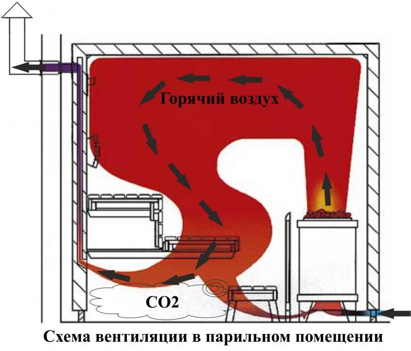 Вентиляция в бане баста фото