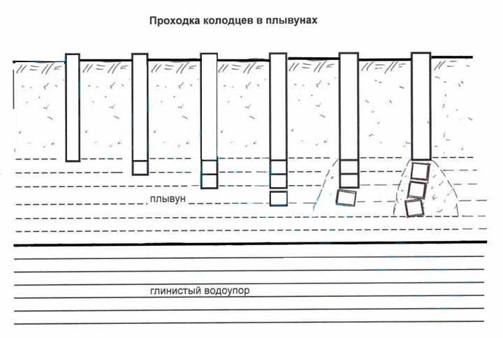 Как правильно раскачать скважину: способы для прокачки после бурения и во время эксплуатации