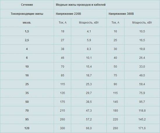 Выбор автоматического выключателя по току, мощности и сечению кабеля – самэлектрик.ру