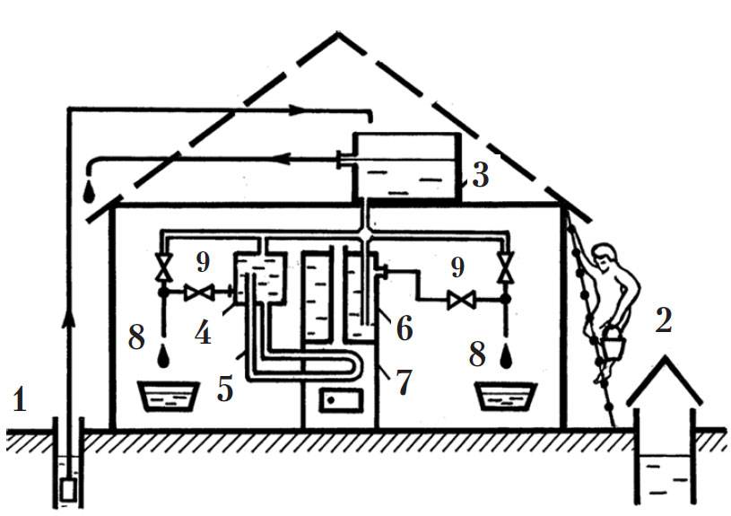 Водоснабжение в бане схема и устройство