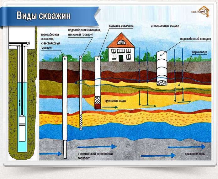 Как определить уровень грунтовых вод на участке — для строительства дома и в других случаях