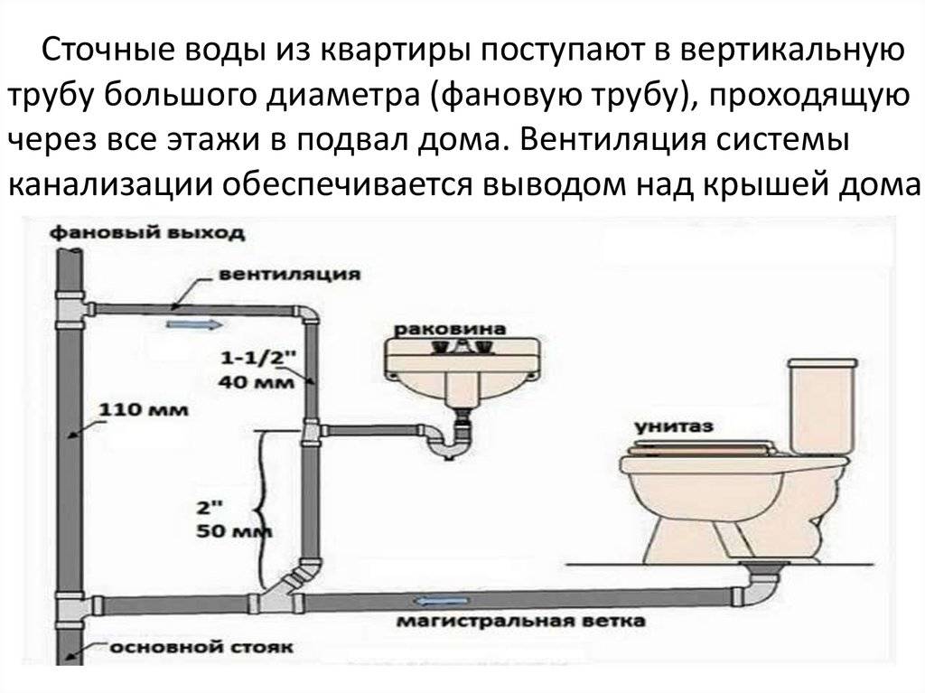 Монтаж труб водоснабжения и канализации: внутренние системы труб