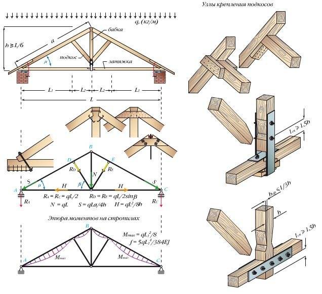 Калькулятор двухскатной крыши и расчёт стропильной системы онлайн