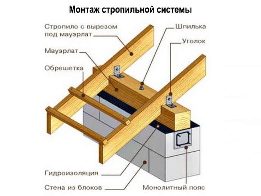 Балки перекрытия на мауэрлат схемы