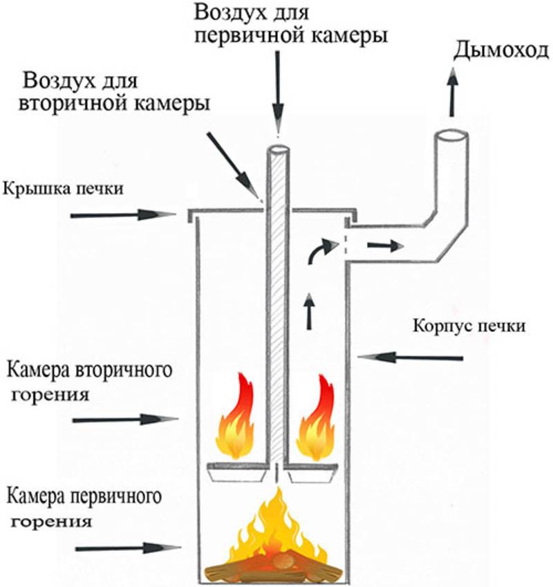 Как сделать самую эффективную печь длительного горения своими руками