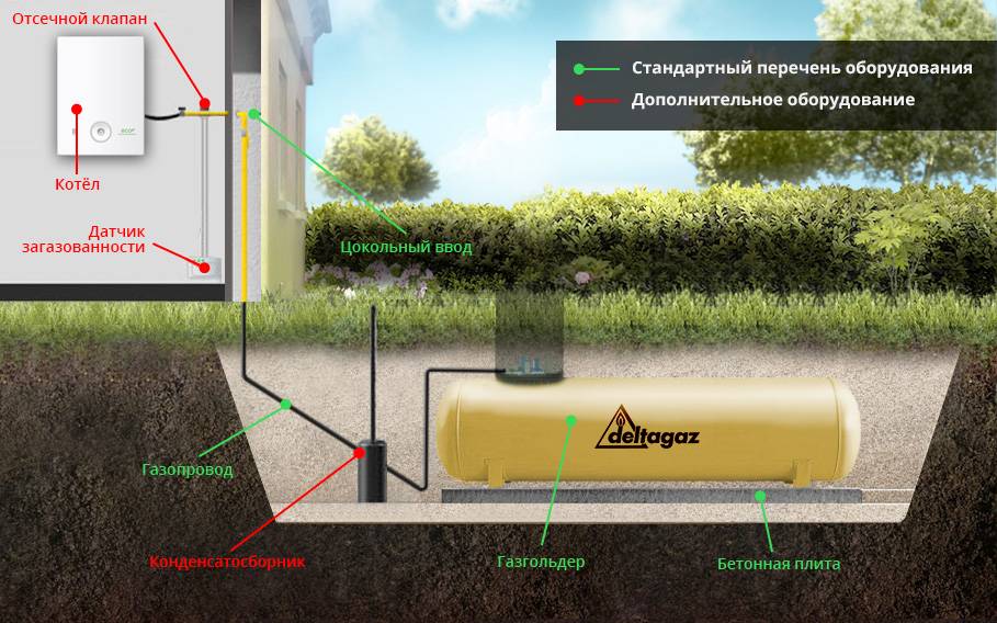 Установка и монтаж газгольдера для частного дома: порядок проектирования и проведения монтажных работ