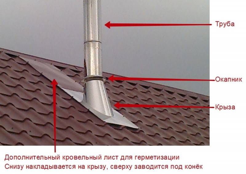 Вывод трубы дымохода через крышу из металлочерепицы