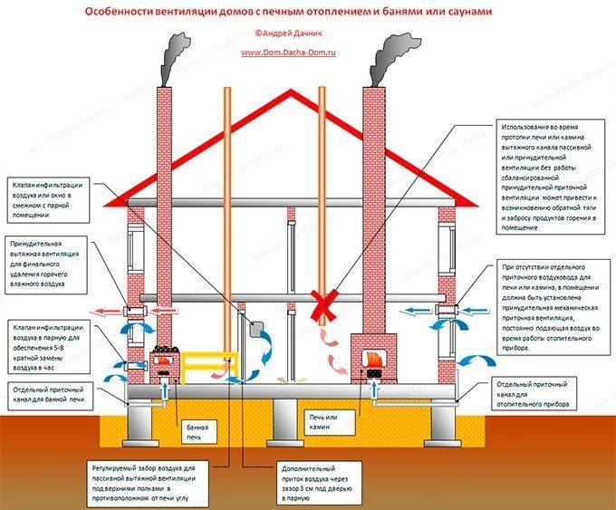 Вентиляция в панельном доме: устройство и схема