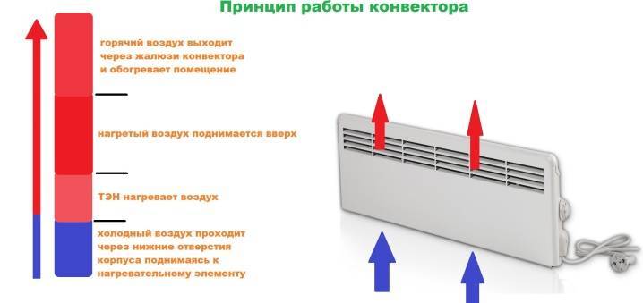 Обогреватель конвекторного типа для дома - плюсы и минусы, как выбрать?