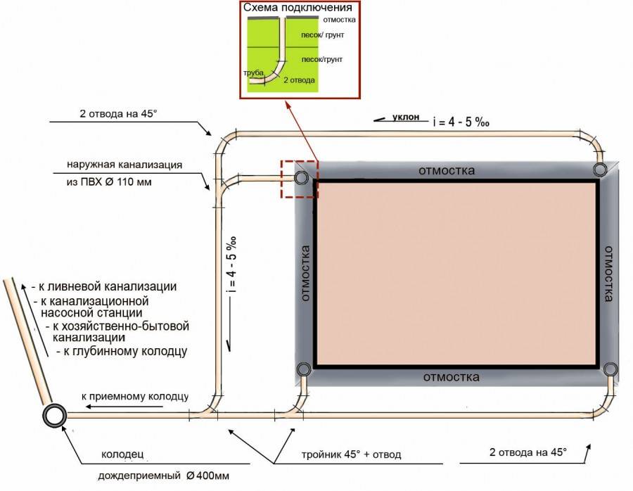 Проектирование ливневой канализации: нормы, состав, схема, расчет