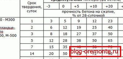 Снятие опалубки после бетонирования сроки