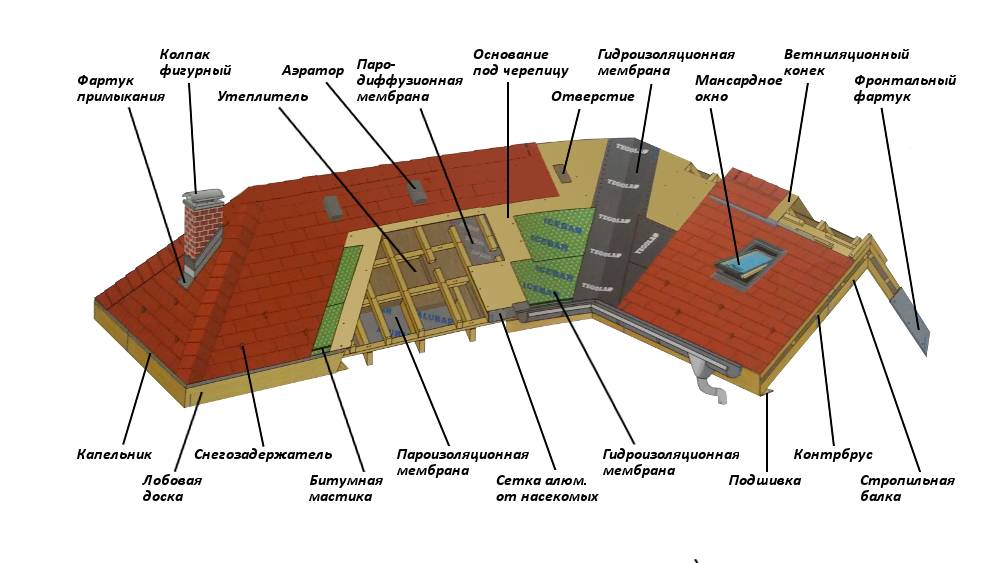 Стеклянная крыша дома, особенности устройства, материалы и технология
