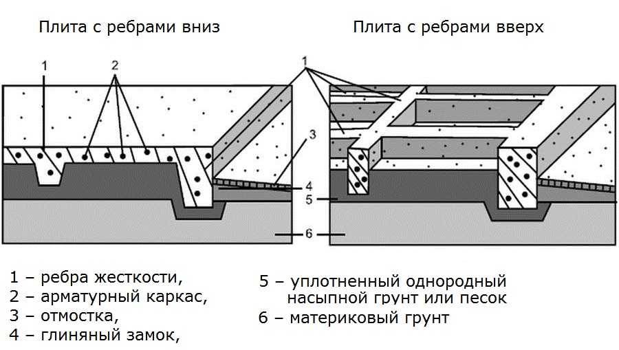 Пошаговая инструкция по строительству ленточного фундамента своими руками + основные ошибки при монтаже