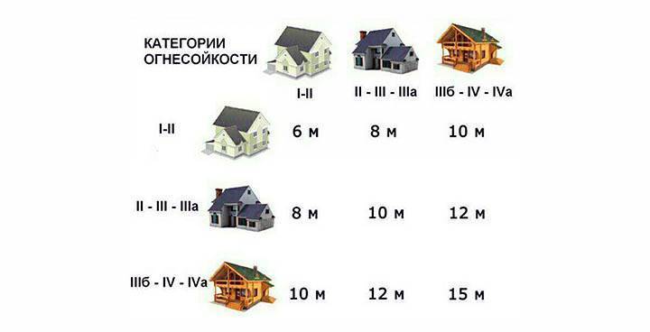 Расстояние от дома до дороги: нормы для жилого частного строения по снип и закону