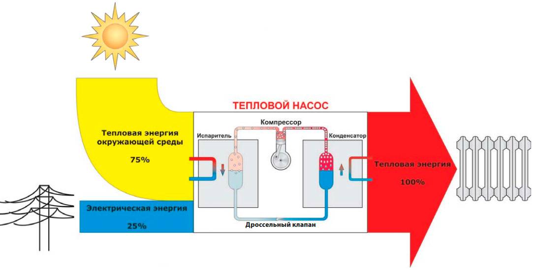 Принцип действия тепловых насосов для отопления дома