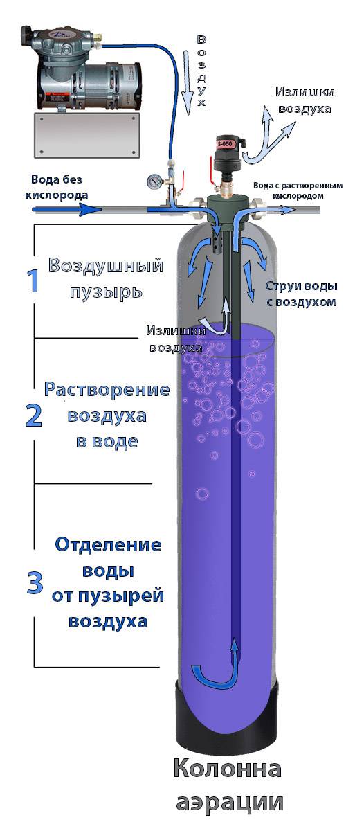 Принцип работы и преимущества аэратора для воды