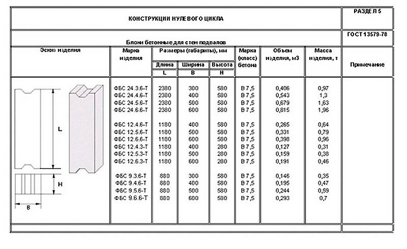 Размеры и вес фундаментных блоков фбс по госту, применение и характеристики