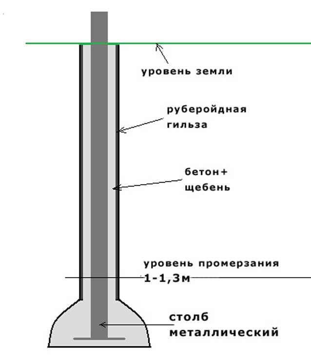 Закладные в кирпичных столбах для ворот (28 фото): установка закладных для распашного забора и калитки
