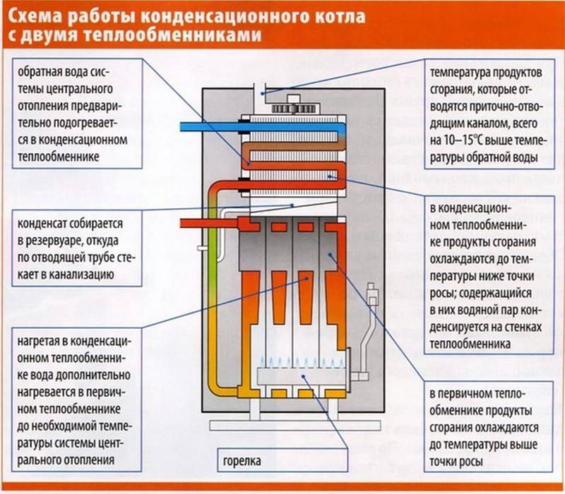 Как устроен турбированный газовый котел – принцип работы, преимущества и недостатки. настенный турбированный газовый котел
