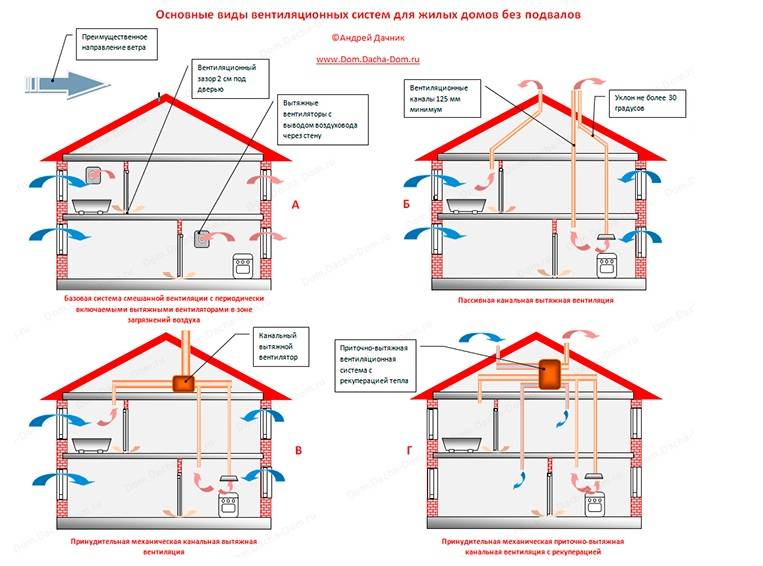 Вентиляция в каркасном доме: схемы и как сделать правильно