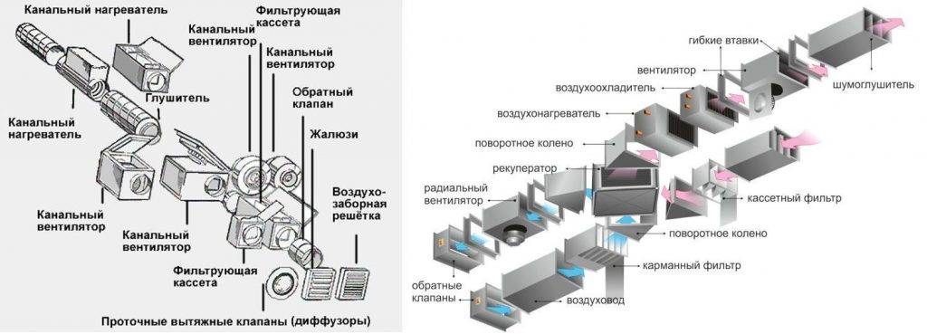 Вытяжная вентиляция: виды, материалы и расчет