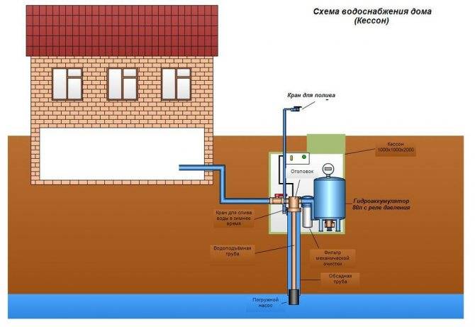 Организация водоснабжения на даче: решения для разных источников воды
