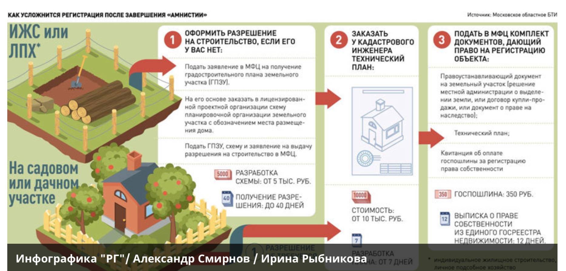 Разрешение на строительство лпх: надо ли получать для возведения дома или бани на участке, как проходит согласование и какие документы нужны владельцам земли? юрэксперт онлайн