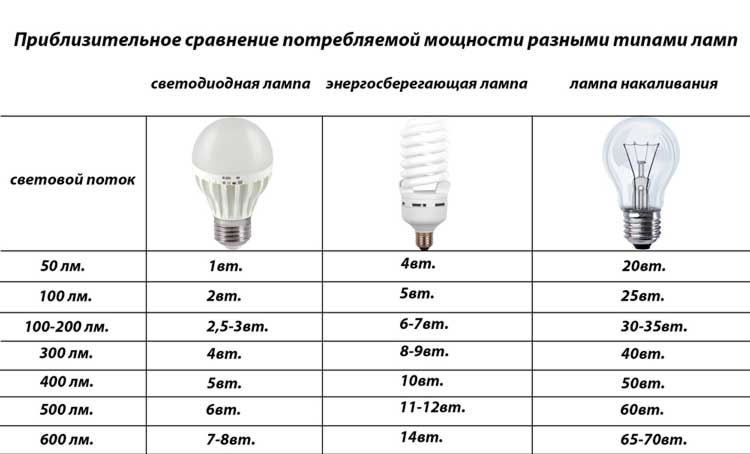 Энергосберегающие лампы: рекомендации по выбору