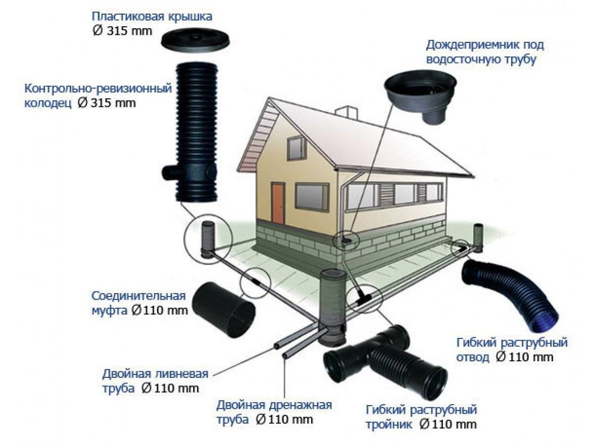 Ливневая система водоотведения схема
