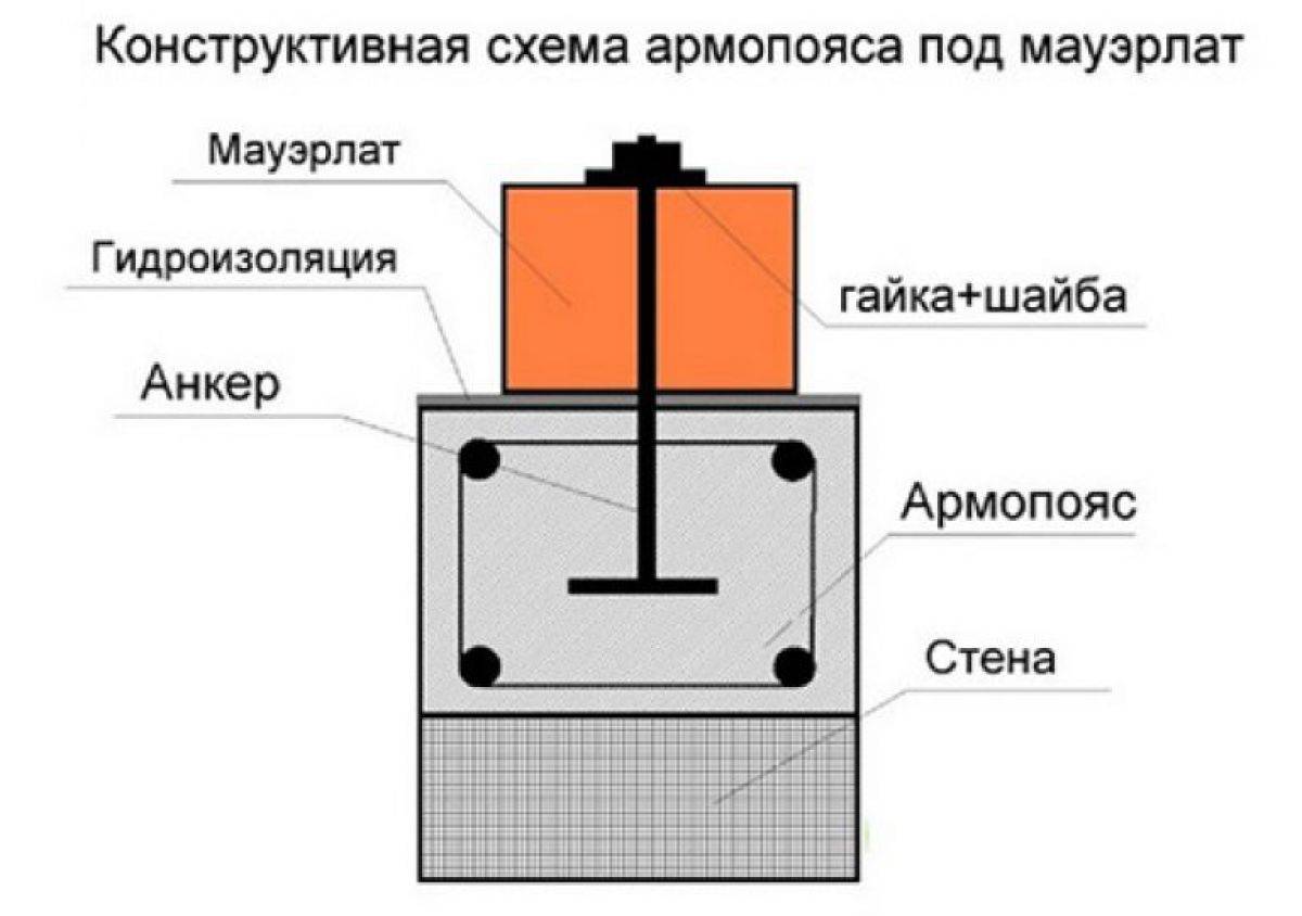 Армопояс под мауэрлат. размеры, функции, способы крепления