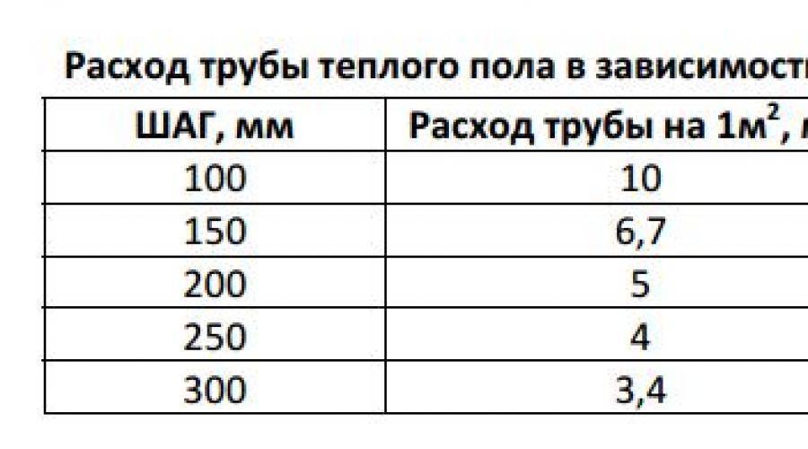Особенности расчета труб для теплого пола