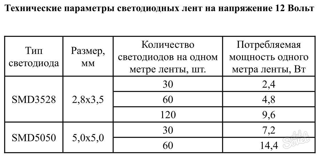 Мощность метров метров. Мощность светодиодной ленты 12 вольт. Мощность светодиодной ленты 12 вольт на метр. Мощность диодной ленты 12 вольт. Как определить мощность светодиодной ленты 12в.