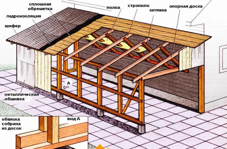 Как сделать крышу дома своими руками: пошаговая инструкция по установке, как поставить, как сделать обвязку из бруса, постройка от начала до конца