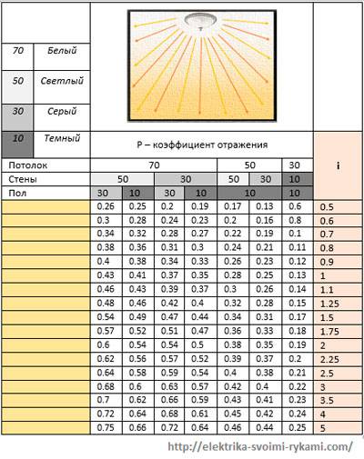 Световой поток светодиодных и люминесцентных ламп с таблицей