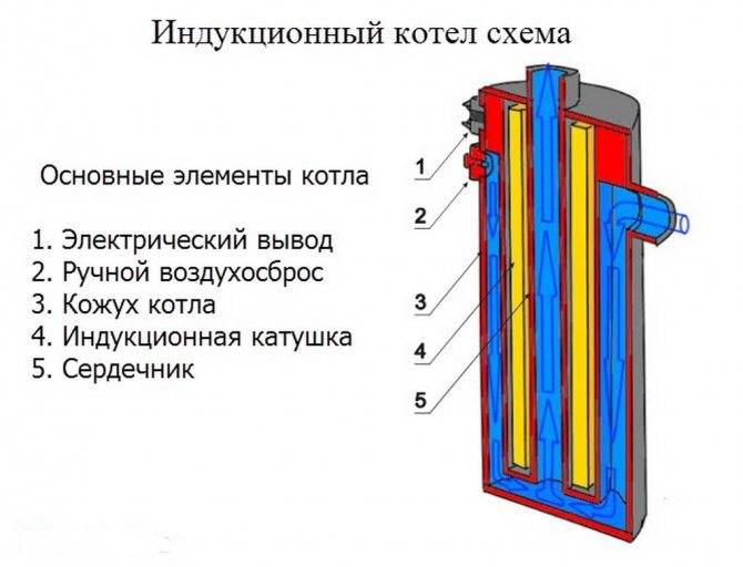 Какие индукционные отопительные котлы лучше для частного дома