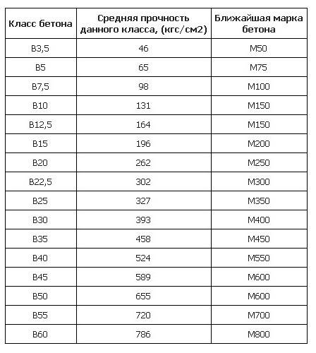 Марка бетона для фундамента частного дома - факторы, влияющие на выбор