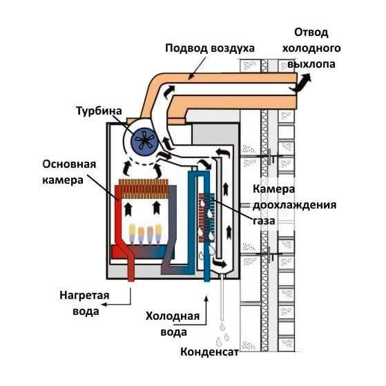 Конденсационный газовый котел отопления: принцип работы настенного и правила выбора
