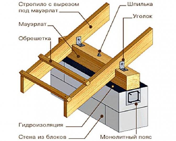Двускатная крыша: стропильная система под металлочерепицу