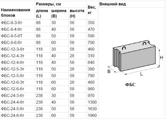 Вес блока фбс 24.4.6, 24.5.6, 24.3.6