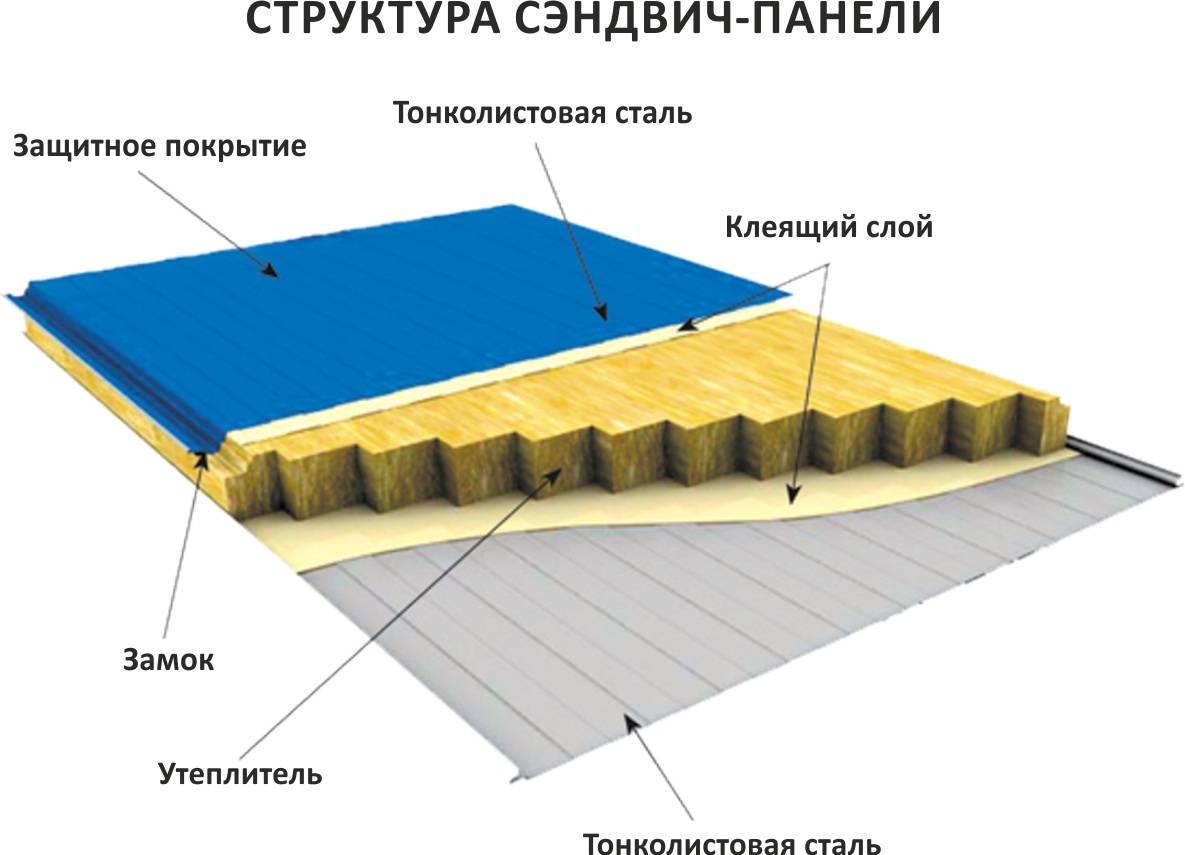 Сендвичные панели - виды, характеристики, этапы монтажа!
