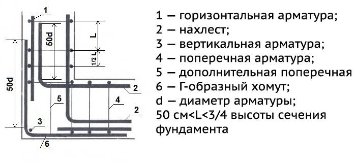 Схема стыковки арматуры внахлест