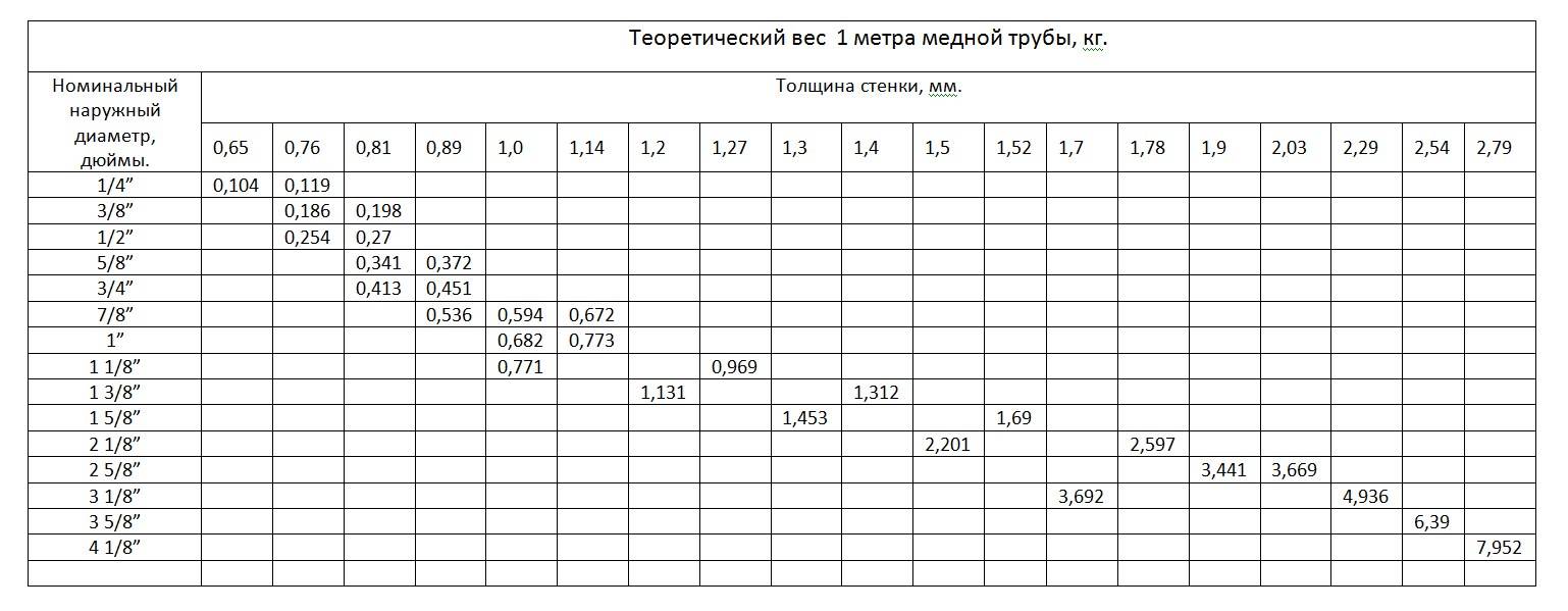 Основные характеристики меди и ее использование в разных отраслях