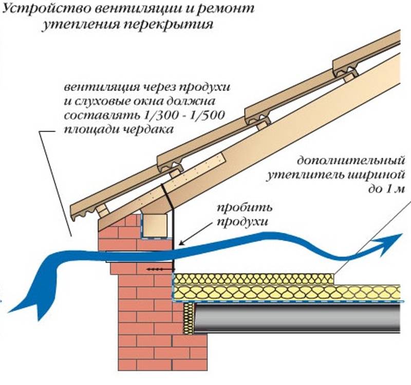 Утеплитель для вентиляционных труб: утепление вентиляции на чердаке и крыше частного дома